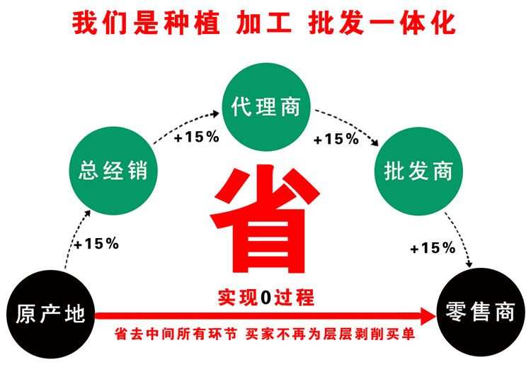 直销0过程